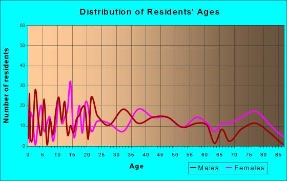 Spruce Pine, North Carolina Age and Sex of Residents
