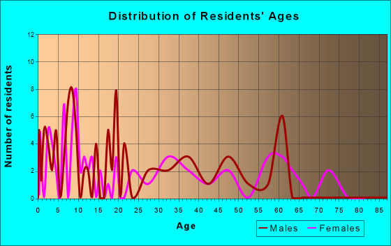 Staley, North Carolina Age and Sex of Residents