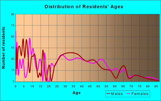 Stallings, North Carolina Age and Sex of Residents