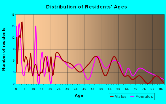 Star, North Carolina Age and Sex of Residents