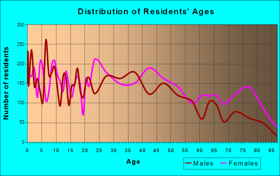 Statesville, North Carolina Age and Sex of Residents