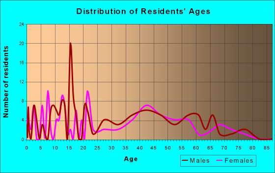Stedman, North Carolina Age and Sex of Residents