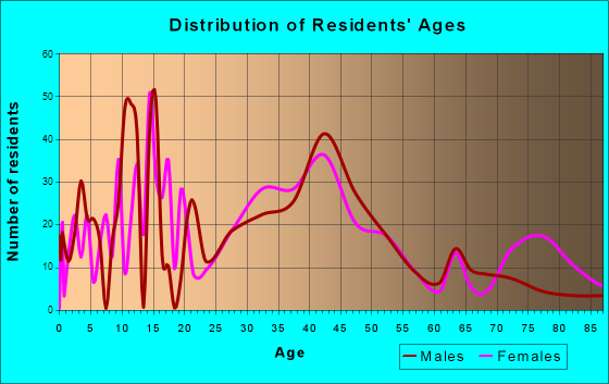 Stokesdale, North Carolina Age and Sex of Residents