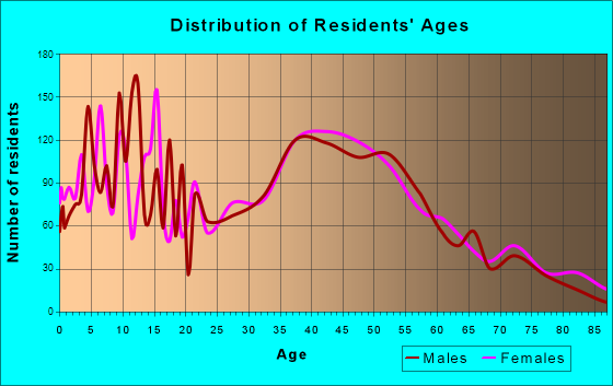 Alpine, California Age and Sex of Residents