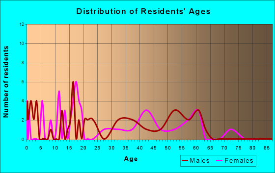 Stonewall, North Carolina Age and Sex of Residents