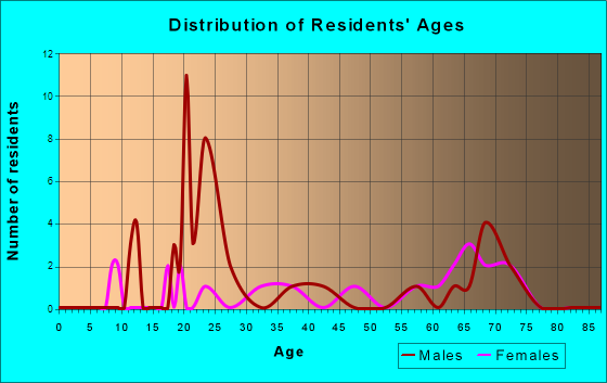 Sugar Mountain, North Carolina Age and Sex of Residents