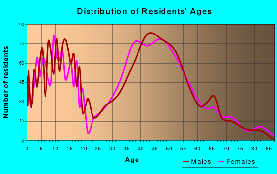Summerfield, North Carolina Age and Sex of Residents