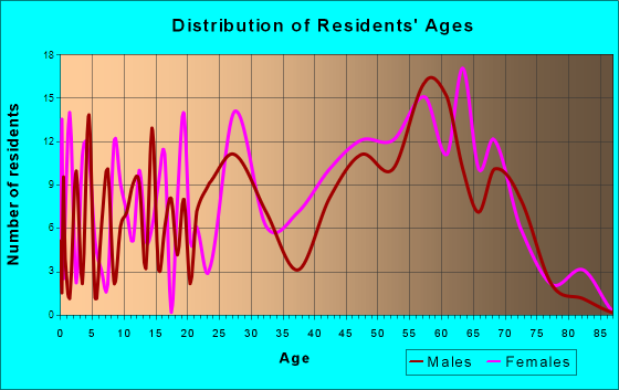 Surf City, North Carolina Age and Sex of Residents