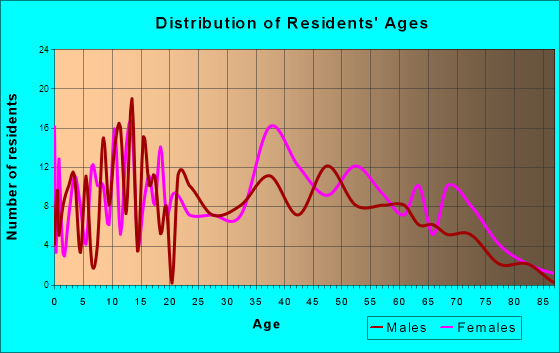 Swansboro, North Carolina Age and Sex of Residents