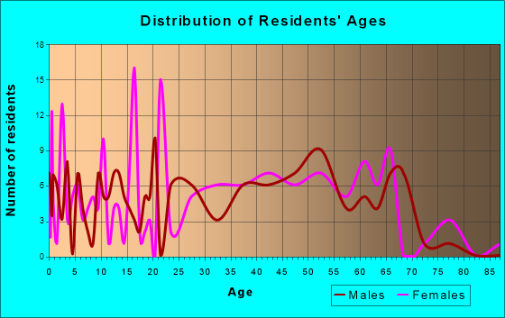 Swepsonville, North Carolina Age and Sex of Residents