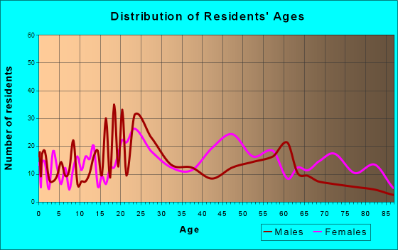 Sylva, North Carolina Age and Sex of Residents