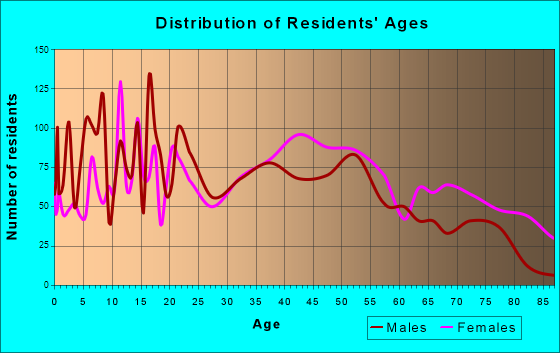 Tarboro, North Carolina Age and Sex of Residents