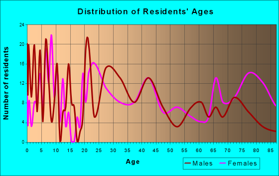 Taylorsville, North Carolina Age and Sex of Residents