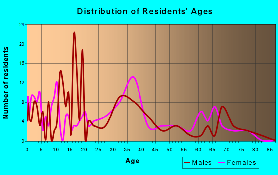 Taylortown, North Carolina Age and Sex of Residents