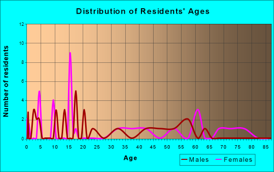 Teachey, North Carolina Age and Sex of Residents