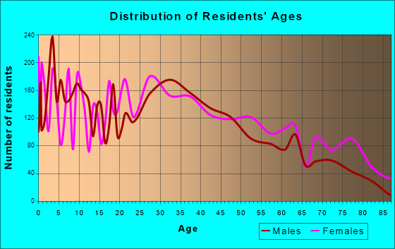 Thomasville, North Carolina Age and Sex of Residents