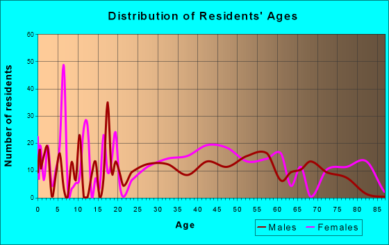 Toast, North Carolina Age and Sex of Residents