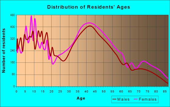 Altadena, California Age and Sex of Residents