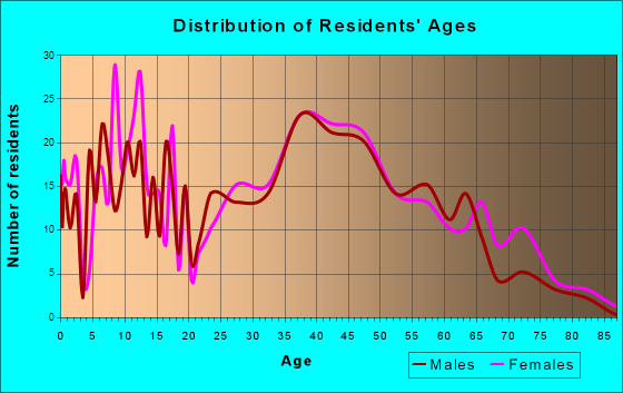 Tobaccoville, North Carolina Age and Sex of Residents
