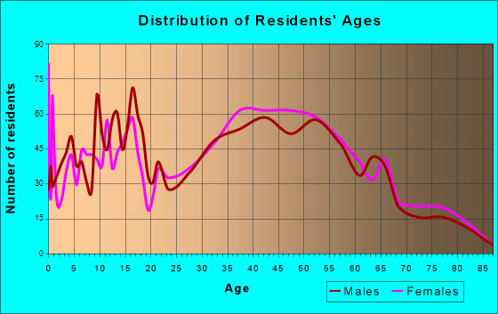 Trinity, North Carolina Age and Sex of Residents