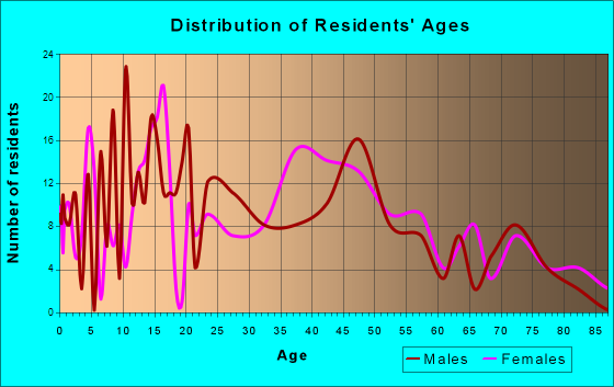 Troutman, North Carolina Age and Sex of Residents