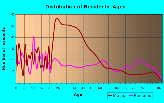 Troy, North Carolina Age and Sex of Residents