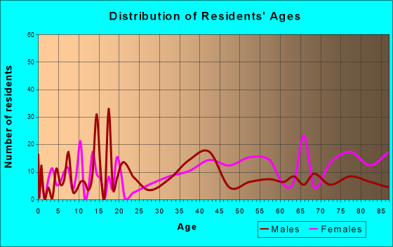 Tryon, North Carolina Age and Sex of Residents