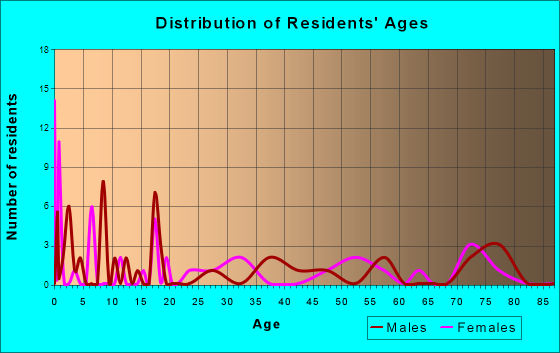 Turkey, North Carolina Age and Sex of Residents
