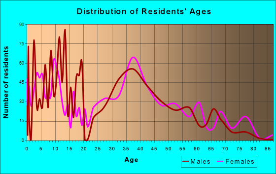 Unionville, North Carolina Age and Sex of Residents