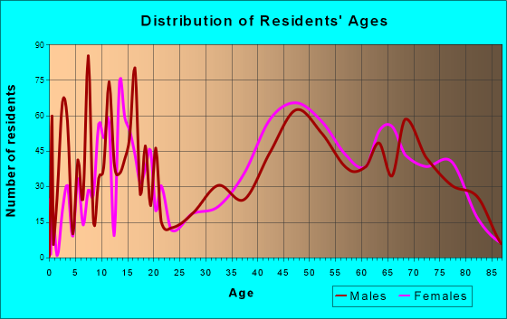 Alta Sierra, California Age and Sex of Residents