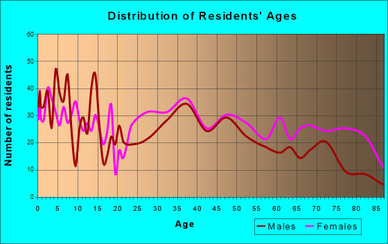 Valdese, North Carolina Age and Sex of Residents