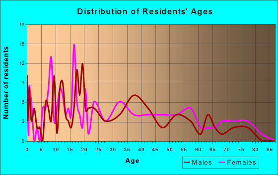 Vass, North Carolina Age and Sex of Residents