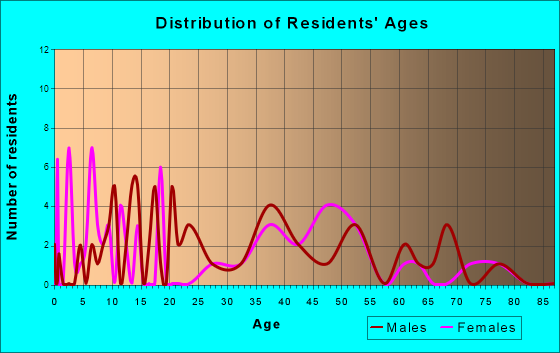 Waco, North Carolina Age and Sex of Residents