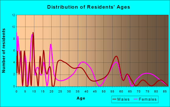 Wade, North Carolina Age and Sex of Residents