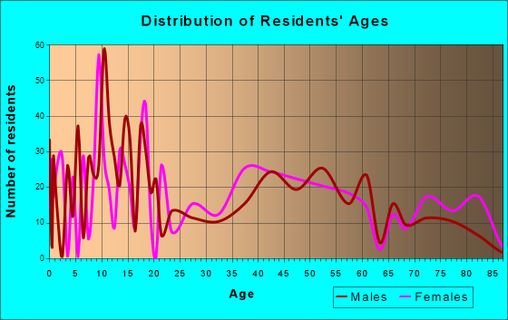 Alturas, California Age and Sex of Residents