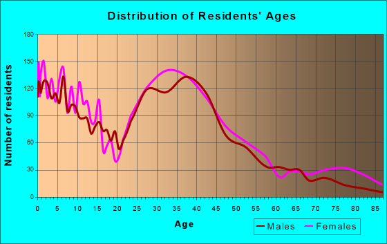 Wake Forest, North Carolina Age and Sex of Residents
