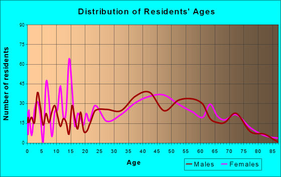 Walkertown, North Carolina Age and Sex of Residents