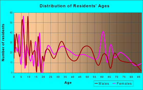 Wallace, North Carolina Age and Sex of Residents