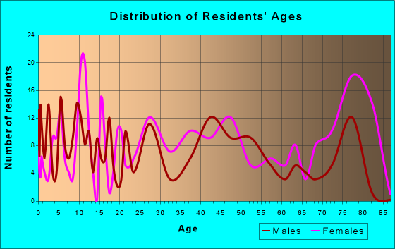 Walnut Cove, North Carolina Age and Sex of Residents