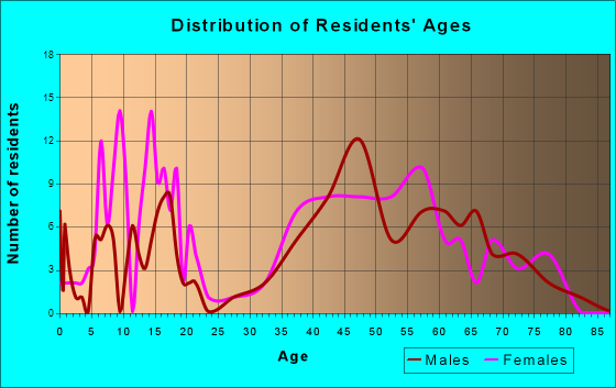 Walnut Creek, North Carolina Age and Sex of Residents