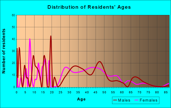 Wanchese, North Carolina Age and Sex of Residents