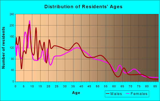 Alum Rock, California Age and Sex of Residents