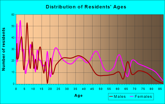 Warsaw, North Carolina Age and Sex of Residents