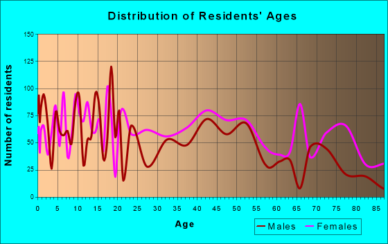 Washington, North Carolina Age and Sex of Residents