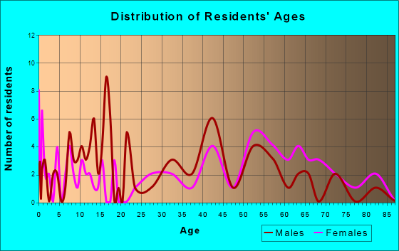 Washington Park, North Carolina Age and Sex of Residents
