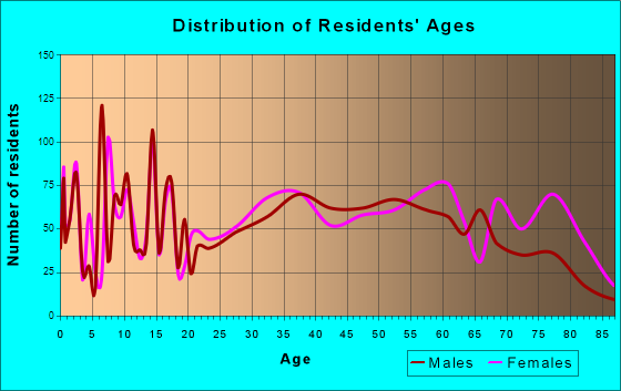 Waynesville, North Carolina Age and Sex of Residents