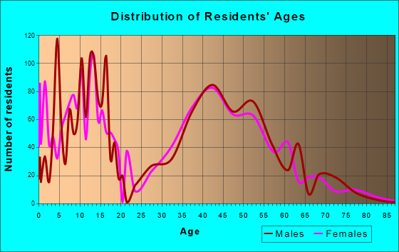 Weddington, North Carolina Age and Sex of Residents