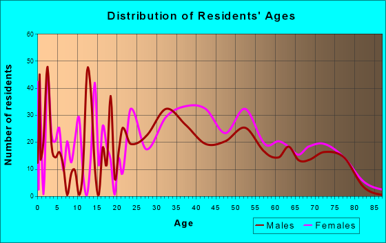 Welcome, North Carolina Age and Sex of Residents