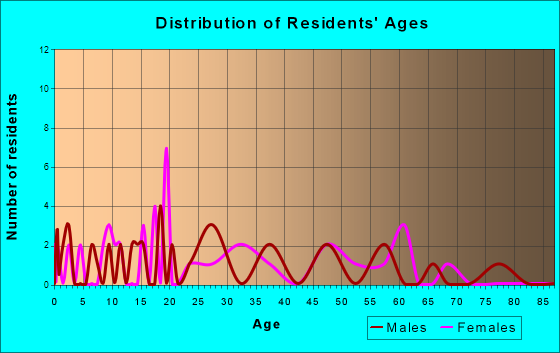Amador City, California Age and Sex of Residents