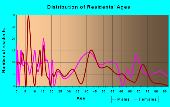 Weldon, North Carolina Age and Sex of Residents